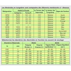 HIASDFLS Elettrodi Di Tungsteno Per Saldatura Tig Con 2% Di Torio Wt20 (rosso) 2,0 175 Mm - 10 Pezzi Per Confezione -Vendite Stanley || Ks Tools || MSW 68572027 5